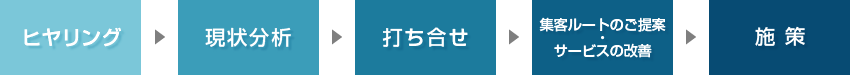 ヒヤリング→現状分析→打ち合せ→集客ルートのご提案/サービスの改善→施策